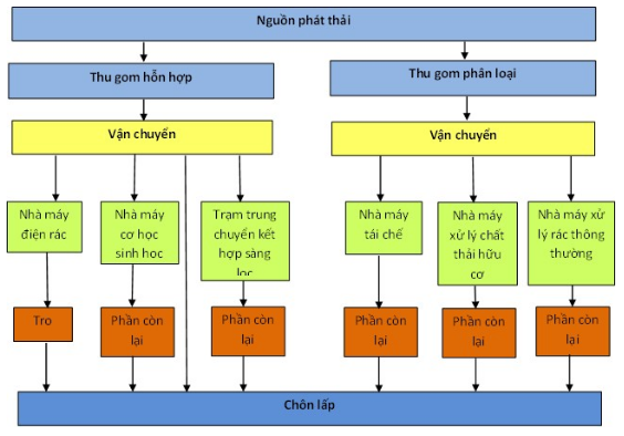 Hình 1. Tổng quan mô hình quy trình thu gom, vận chuyển CTRSH tại các quốc gia trên thế giới