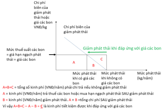 Hình 1. Lợi ích của doanh nghiệp khi đáp ứng với giá các-bon