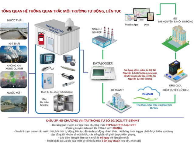 Một số điểm mới của Thông tư số 10/2021/TT-BTNMT về Quy định kỹ thuật quan trắc môi trường và quản lý thông tin, dữ liệu quan trắc chất lượng môi trường