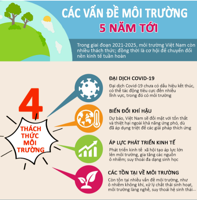 [Infographic] - Các vấn đề môi trường trong 5 năm tới