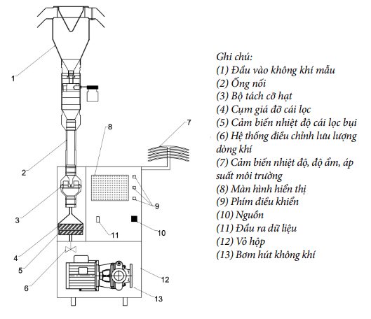 Thiết kế và chế tạo thiết bị thu mẫu trọng lượng PM10; PM2.5 (ManPMS) cho môi trường không khí xung quanh